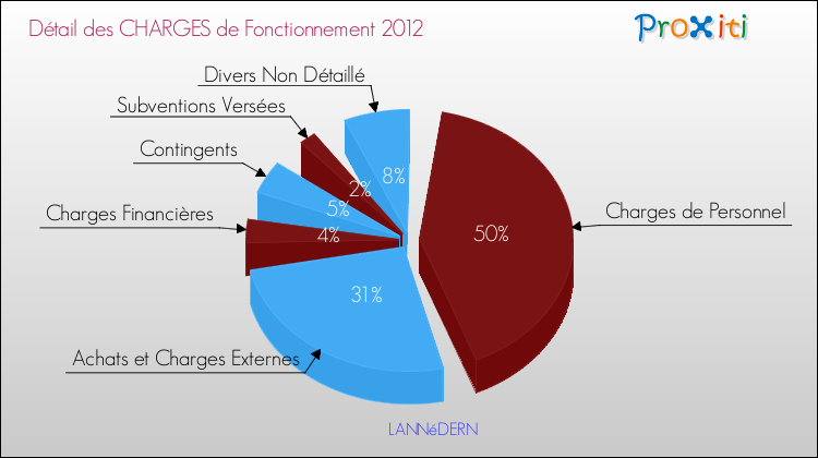 Décomposition des Charges de Fonctionnement 2012 de la commune de LANNéDERN Charges de Fonctionnement 2012 pour la commune de LANNéDERN