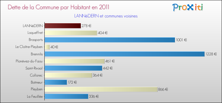 Dette par habitant de la commune en 2011 pour LANNéDERN et les communes proches Comparaison de la dette par habitant de la commune en 2011 pour LANNéDERN et les communes voisines