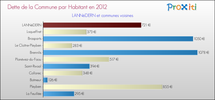 Dette par habitant de la commune en 2012 pour LANNéDERN et les communes proches Comparaison de la dette par habitant de la commune en 2012 pour LANNéDERN et les communes voisines
