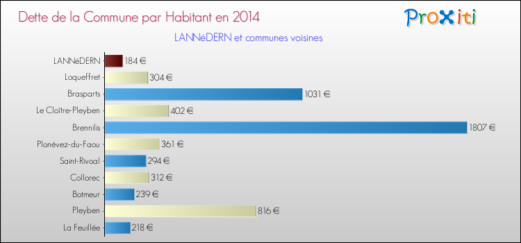 Dette par habitant de la commune en 2014 pour LANNéDERN et les communes proches Comparaison de la dette par habitant de la commune en 2014 pour LANNéDERN et les communes voisines