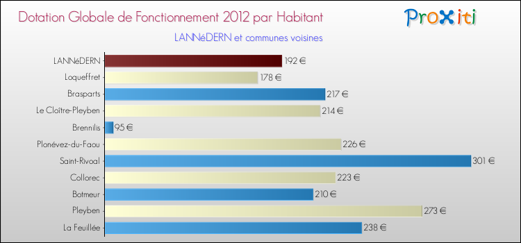 Montant des dotations globales de fonctionnement DGF par Habitant pour LANNéDERN et les communes proches Comparaison des des dotations globales de fonctionnement DGF par habitant pour LANNéDERN et les communes voisines