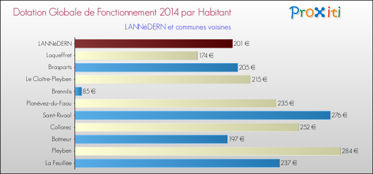 Montant des dotations globales de fonctionnement DGF par Habitant pour LANNéDERN et les communes proches en 2014. Comparaison des des dotations globales de fonctionnement DGF par habitant pour LANNéDERN et les communes voisines en 2014.