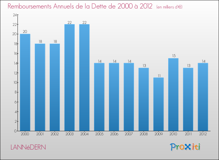 Evolution de l'annuité de la dette pour la commune de LANNéDERN de 2000 à 2012 Annuités de la dette pour LANNéDERN de 2000 à 2012