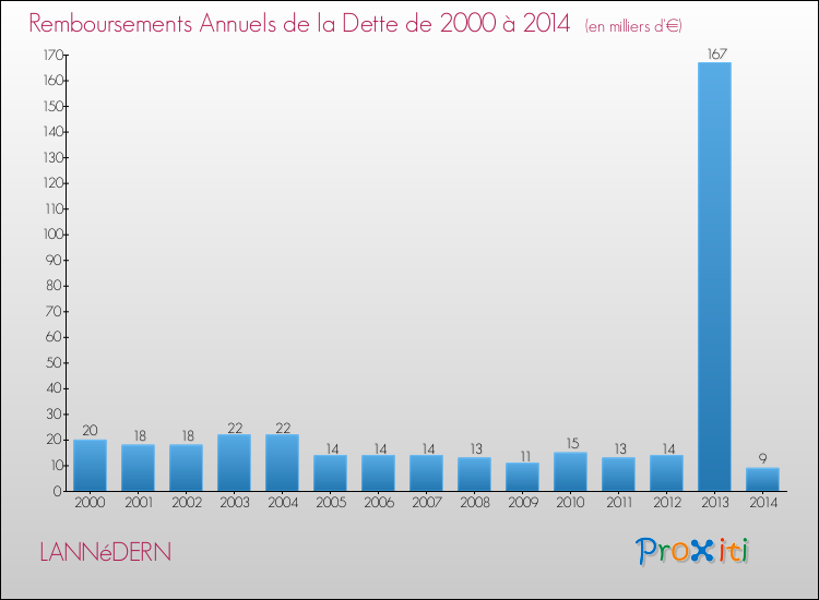 Evolution de l'annuité de la dette pour la commune de LANNéDERN de 2000 à 2014 Annuités de la dette pour LANNéDERN de 2000 à 2014