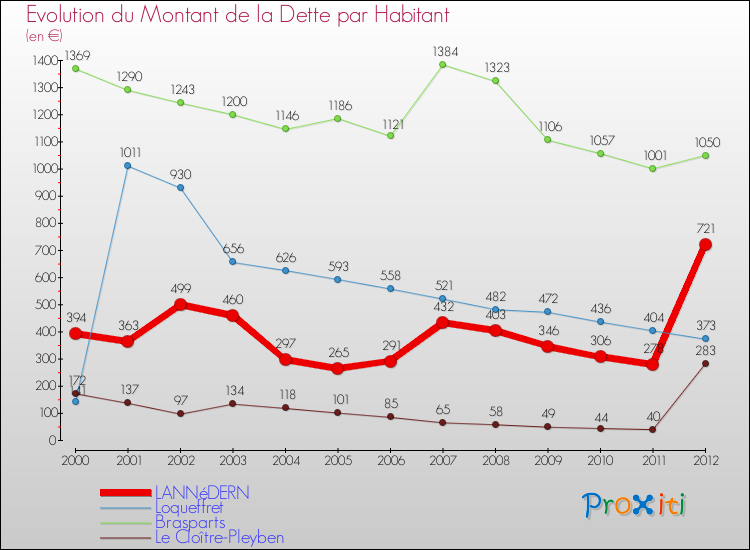 Evolution de la dette par habitant pour la commune de LANNéDERN et les communes proches de 2000 à 2012 Comparaison de la dette par habitant pour LANNéDERN et les communes voisines de 2000 à 2012