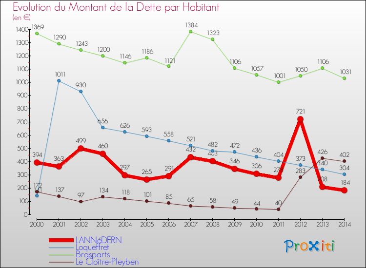 Evolution de la dette par habitant pour la commune de LANNéDERN et les communes proches de 2000 à 2014 Comparaison de la dette par habitant pour LANNéDERN et les communes voisines de 2000 à 2014