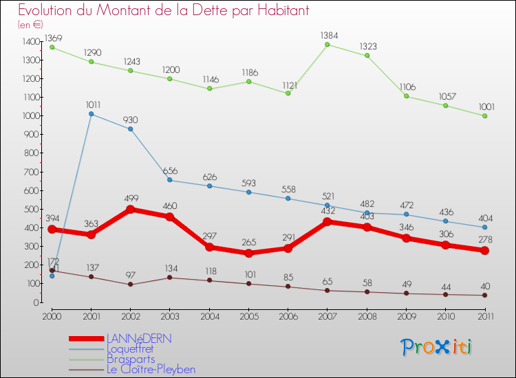 Evolution de la dette par habitant pour la commune de LANNéDERN et les communes proches Comparaison de la dette par habitant pour LANNéDERN et les communes voisines
