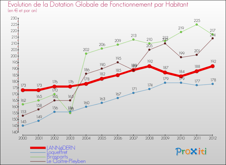 Evolution et montant de la dotation globale de fonctionnement par Habitant pour LANNéDERN et les communes proches Comparaison des dotations globales de fonctionnement par habitant pour LANNéDERN et les communes voisines