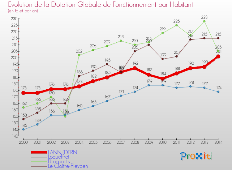 Evolution et montant de la dotation globale de fonctionnement par Habitant pour LANNéDERN et les communes proches de 2000 à 2014. Comparaison des dotations globales de fonctionnement par habitant pour LANNéDERN et les communes voisines de 2000 à 2014.