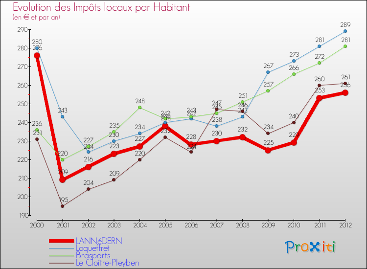 Evolution et montant des impôts locaux par Habitant pour LANNéDERN et les communes proches Comparaison des impôts locaux par habitant pour LANNéDERN et les communes voisines