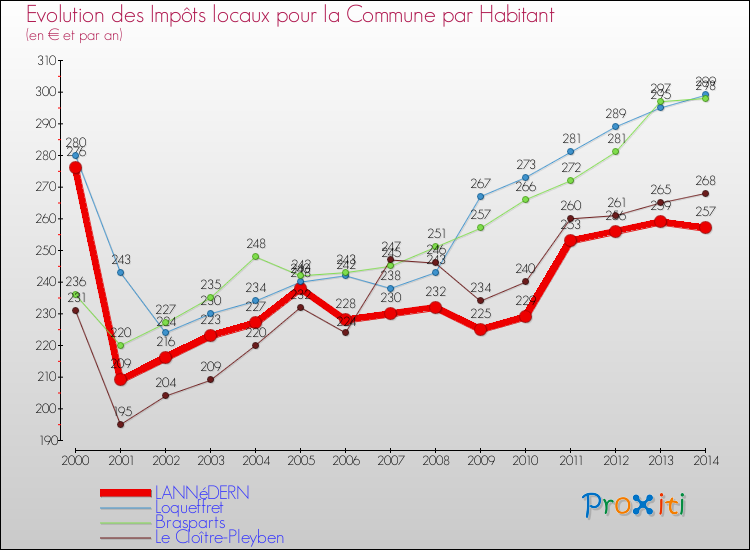 Evolution et montant des impôts locaux par Habitant pour LANNéDERN et les communes proches de 2000 à 2014 Comparaison des impôts locaux par habitant pour LANNéDERN et les communes voisines de 2000 à 2014