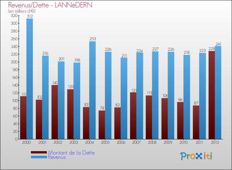 Evolution comparée de la dette et des revenus pour la commune de LANNéDERN de 2000 à 2012 Comparaison de la dette et des revenus pour LANNéDERN de 2000 à 2012