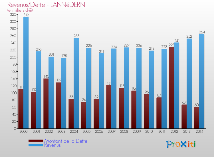 Evolution comparée de la dette et des revenus pour la commune de LANNéDERN de 2000 à 2014 Comparaison de la dette et des revenus pour LANNéDERN de 2000 à 2014