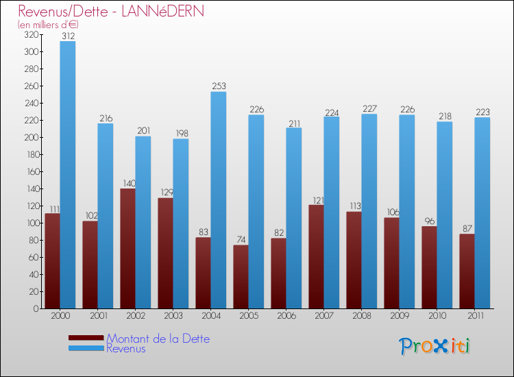 Evolution comparée de la dette et des revenus pour la commune de LANNéDERN de 2000 à 2011 Comparaison de la dette et des revenus pour LANNéDERN de 2000 à 2011