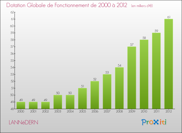 Evolution du montant de la Dotation Globale de Fonctionnement pour la commune de LANNéDERN de 2000 à 2012 Evolution du montant de la Dotation Globale de Fonctionnement pour LANNéDERN de 2000 à 2012