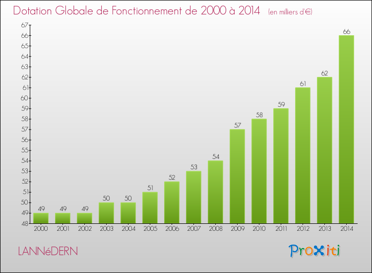 Evolution du montant de la Dotation Globale de Fonctionnement pour la commune de LANNéDERN de 2000 à 2014 Evolution du montant de la Dotation Globale de Fonctionnement pour LANNéDERN de 2000 à 2014