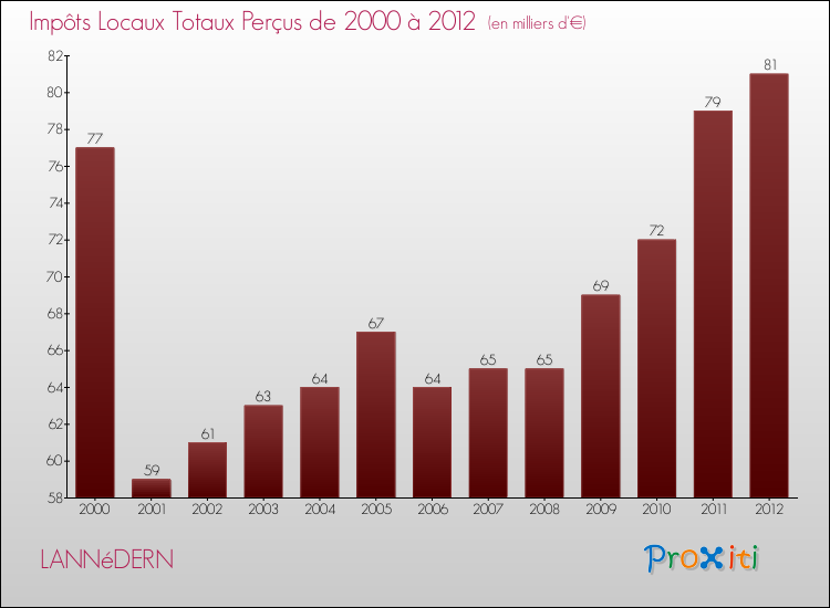 Evolution des Impôts Locaux pour la commune de LANNéDERN de 2000 à 2012 Evolution des Impôts Locaux pour LANNéDERN de 2000 à 2012