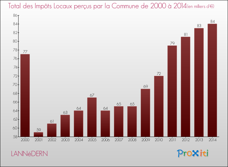 Evolution des Impôts Locaux pour la commune de LANNéDERN de 2000 à 2014 Evolution des Impôts Locaux pour LANNéDERN de 2000 à 2014