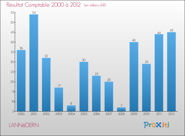 Evolution du résultat comptable pour la commune de LANNéDERN de 2000 à 2012 Evolution du résultat comptable pour LANNéDERN de 2000 à 2012