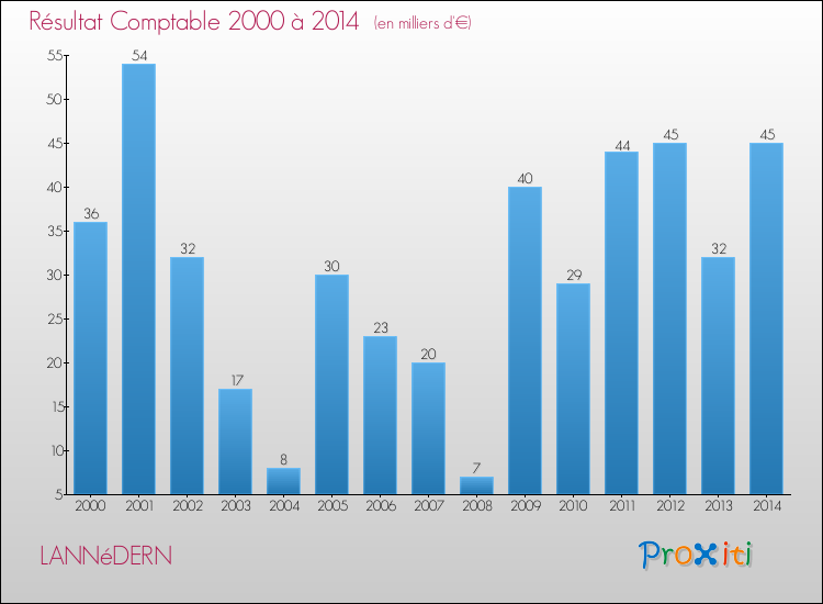 Evolution du résultat comptable pour la commune de LANNéDERN de 2000 à 2014 Evolution du résultat comptable pour LANNéDERN de 2000 à 2014