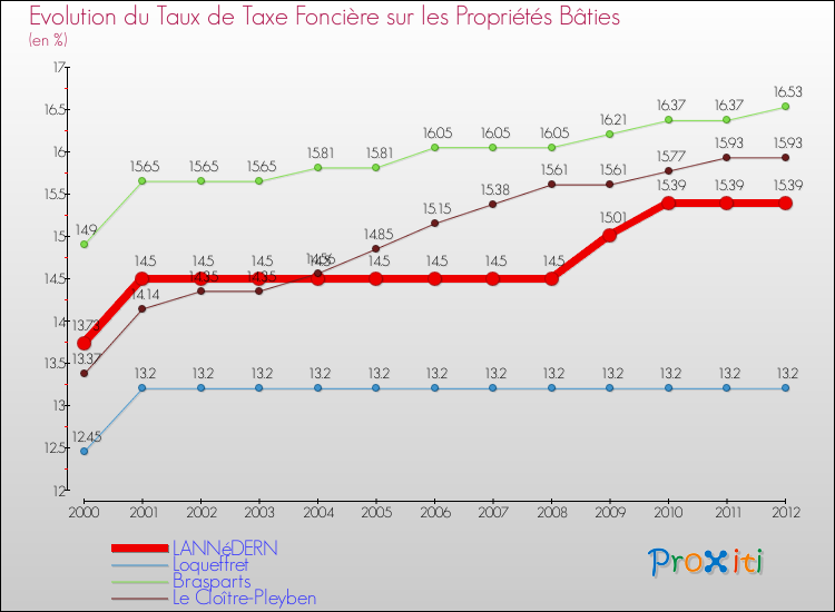 Evolution du taux de la taxe foncière sur le bati pour LANNéDERN et les communes proches de 2000 à 2012 Comparaison des taux de taxe foncière sur le bati pour LANNéDERN et les communes voisines de 2000 à 2012