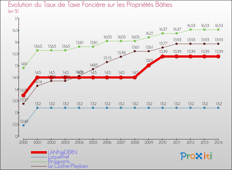 Evolution du taux de la taxe foncière sur le bati pour LANNéDERN et les communes proches de 2000 à 2014 Comparaison des taux de taxe foncière sur le bati pour LANNéDERN et les communes voisines de 2000 à 2014