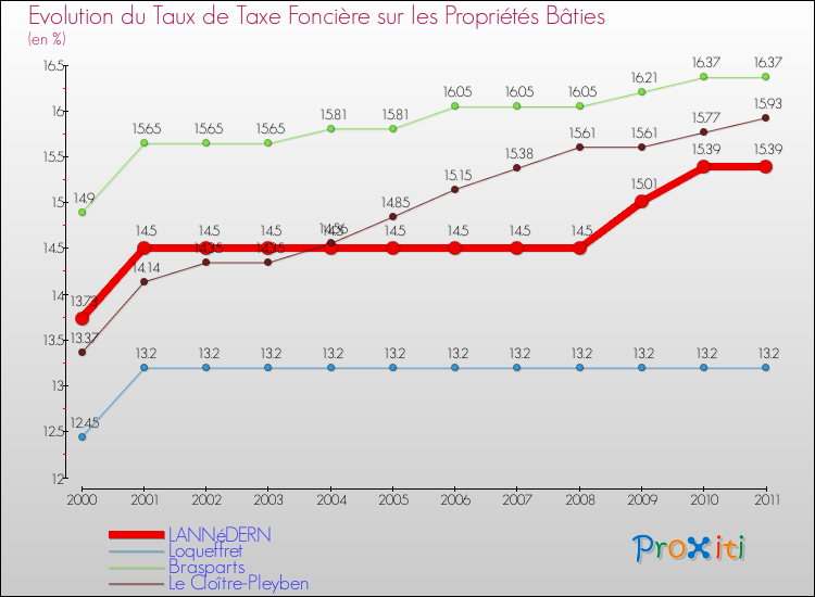 Evolution du taux de la taxe foncière sur le bati pour LANNéDERN et les communes proches Comparaison des taux de taxe foncière sur le bati pour LANNéDERN et les communes voisines