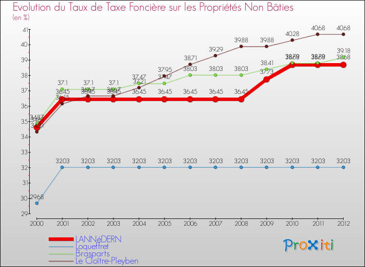Evolution du taux de la taxe foncière sur les immeubles et terrains non batis pour LANNéDERN et les communes proches de 2000 à 2012 Comparaison des taux de la taxe foncière sur les immeubles et terrains non batis pour LANNéDERN et les communes voisines de 2000 à 2012