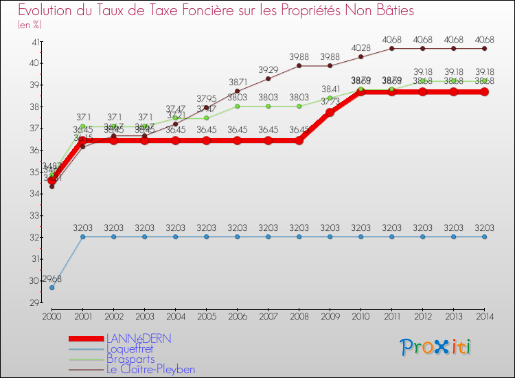 Evolution du taux de la taxe foncière sur les immeubles et terrains non batis pour LANNéDERN et les communes proches de 2000 à 2014 Comparaison des taux de la taxe foncière sur les immeubles et terrains non batis pour LANNéDERN et les communes voisines de 2000 à 2014