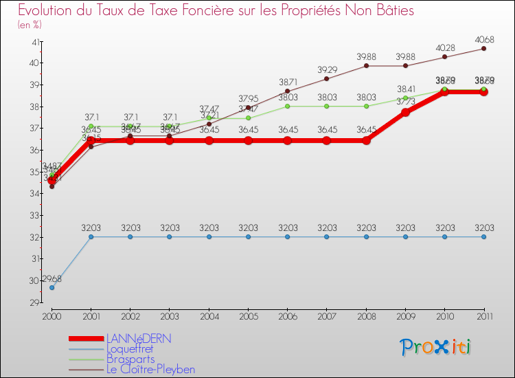 Evolution du taux de la taxe foncière sur les immeubles et terrains non batis pour LANNéDERN et les communes proches Comparaison des taux de la taxe foncière sur les immeubles et terrains non batis pour LANNéDERN et les communes voisines