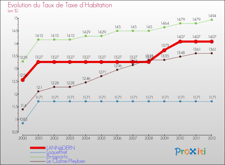 Evolution du taux de la taxe d'habitation pour LANNéDERN et les communes proches Comparaison des taux de la taxe d'habitation pour LANNéDERN et les communes voisines