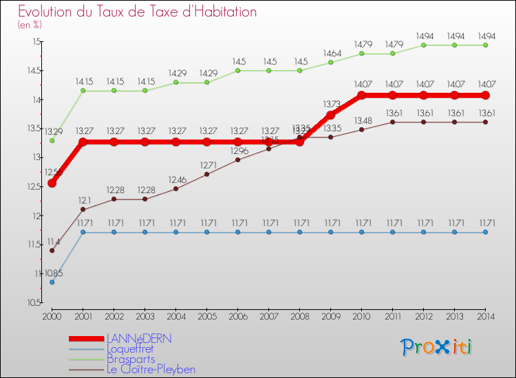 Evolution du taux de la taxe d'habitation pour LANNéDERN et les communes proches de 2000 à 2014 Comparaison des taux de la taxe d'habitation pour LANNéDERN et les communes voisines de 2000 à 2014