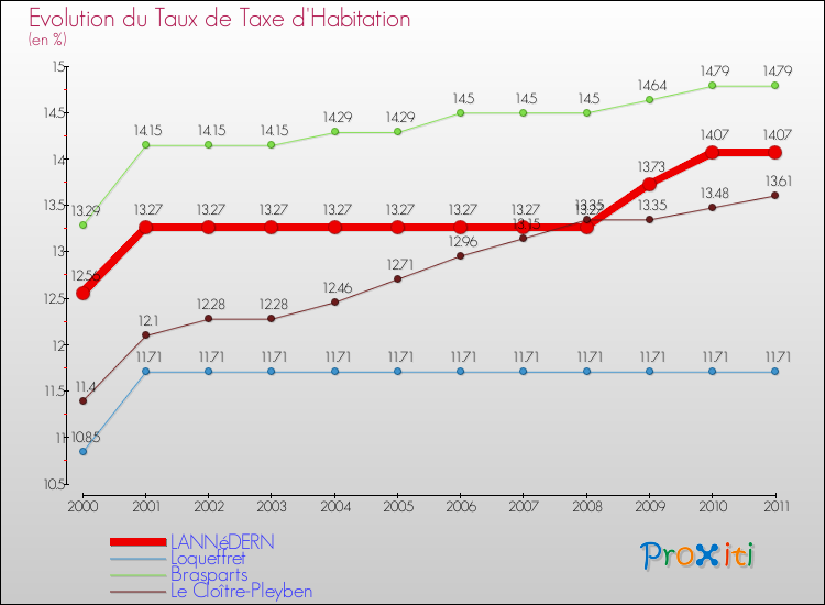 Evolution du taux de la taxe d'habitation pour LANNéDERN et les communes proches Comparaison des taux de la taxe d'habitation pour LANNéDERN et les communes voisines