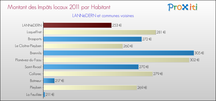 Montant des impôts locaux par Habitant pour LANNéDERN et les communes proches Comparaison des impôts locaux par habitant pour LANNéDERN et les communes voisines