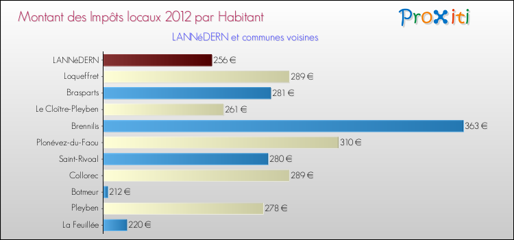 Montant des impôts locaux par Habitant pour LANNéDERN et les communes proches Comparaison des impôts locaux par habitant pour LANNéDERN et les communes voisines