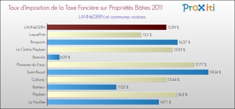 Taux d'imposition de la taxe foncière sur le bati 2011 pour LANNéDERN et les communes proches Comparaison des taux d'imposition de la taxe foncière sur le bati 2011 pour LANNéDERN et les communes voisines