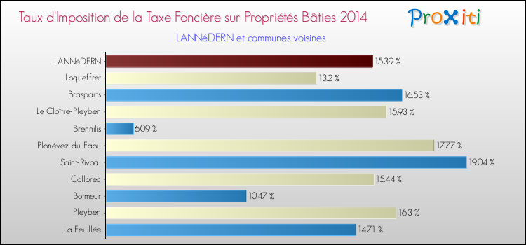 Taux d'imposition de la taxe foncière sur le bati 2014 pour LANNéDERN et les communes proches Comparaison des taux d'imposition de la taxe foncière sur le bati 2014 pour LANNéDERN et les communes voisines