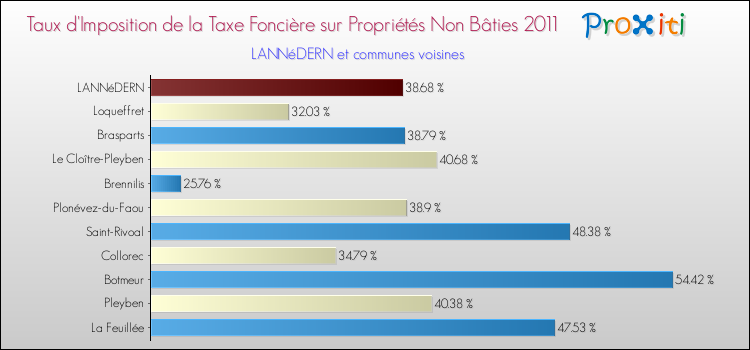 Taux d'imposition de la taxe foncière sur les immeubles et terrains non batis 2011 pour LANNéDERN et les communes proches Comparaison des taux d'imposition de la taxe foncière sur les immeubles et terrains non batis 2011 pour LANNéDERN et les communes voisines