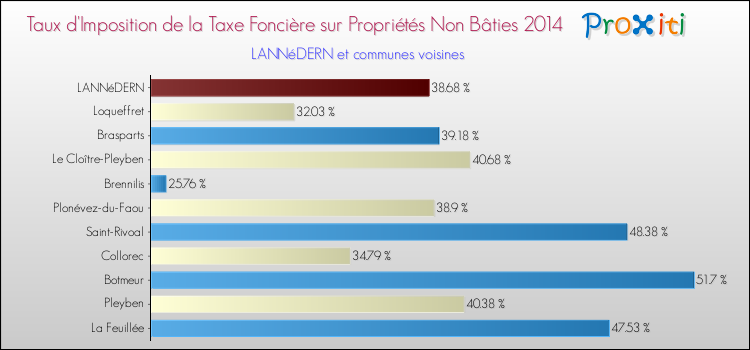 Taux d'imposition de la taxe foncière sur les immeubles et terrains non batis 2014 pour LANNéDERN et les communes proches Comparaison des taux d'imposition de la taxe foncière sur les immeubles et terrains non batis 2014 pour LANNéDERN et les communes voisines