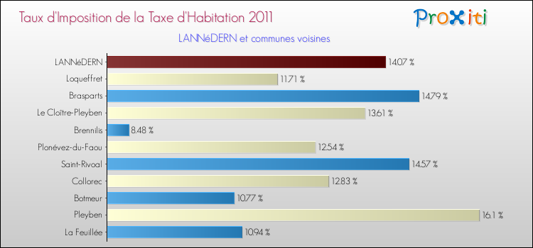Taux d'imposition de la taxe d'habitation 2011 pour LANNéDERN et les communes proches Comparaison des taux d'imposition de la taxe d'habitation 2011 pour LANNéDERN et les communes voisines