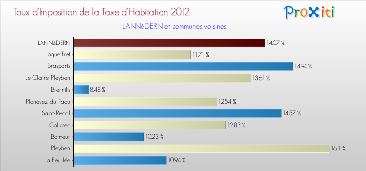 Taux d'imposition de la taxe d'habitation 2012 pour LANNéDERN et les communes proches Comparaison des taux d'imposition de la taxe d'habitation 2012 pour LANNéDERN et les communes voisines
