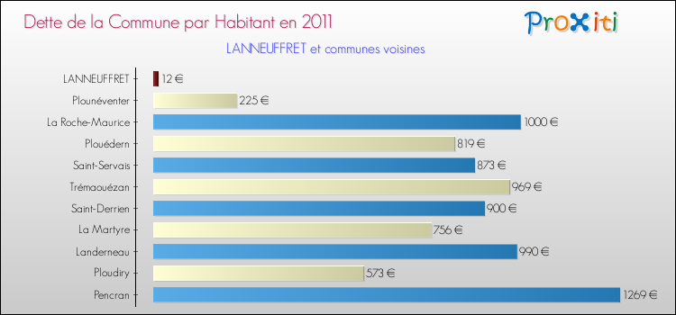 Dette par habitant de la commune en 2011 pour LANNEUFFRET et les communes proches Comparaison de la dette par habitant de la commune en 2011 pour LANNEUFFRET et les communes voisines