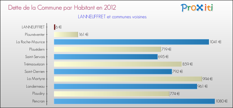 Dette par habitant de la commune en 2012 pour LANNEUFFRET et les communes proches Comparaison de la dette par habitant de la commune en 2012 pour LANNEUFFRET et les communes voisines