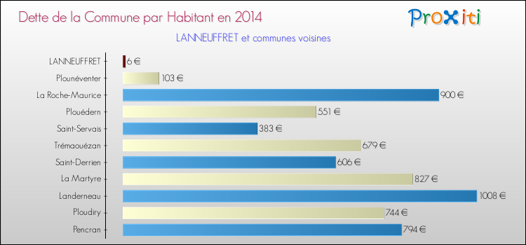 Dette par habitant de la commune en 2014 pour LANNEUFFRET et les communes proches Comparaison de la dette par habitant de la commune en 2014 pour LANNEUFFRET et les communes voisines