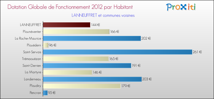 Montant des dotations globales de fonctionnement DGF par Habitant pour LANNEUFFRET et les communes proches Comparaison des des dotations globales de fonctionnement DGF par habitant pour LANNEUFFRET et les communes voisines