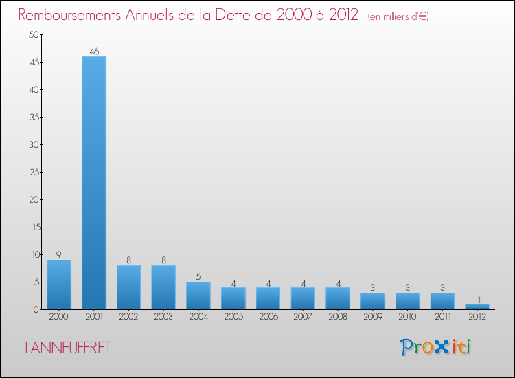 Evolution de l'annuité de la dette pour la commune de LANNEUFFRET de 2000 à 2012 Annuités de la dette pour LANNEUFFRET de 2000 à 2012
