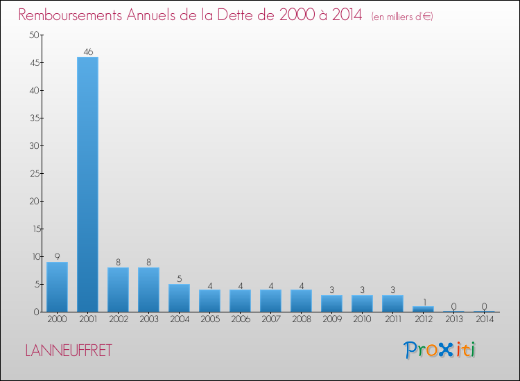 Evolution de l'annuité de la dette pour la commune de LANNEUFFRET de 2000 à 2014 Annuités de la dette pour LANNEUFFRET de 2000 à 2014