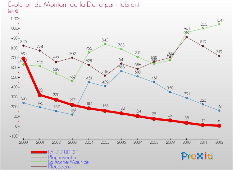 Evolution de la dette par habitant pour la commune de LANNEUFFRET et les communes proches de 2000 à 2012 Comparaison de la dette par habitant pour LANNEUFFRET et les communes voisines de 2000 à 2012