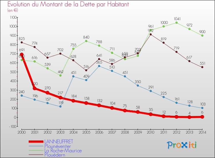 Evolution de la dette par habitant pour la commune de LANNEUFFRET et les communes proches de 2000 à 2014 Comparaison de la dette par habitant pour LANNEUFFRET et les communes voisines de 2000 à 2014
