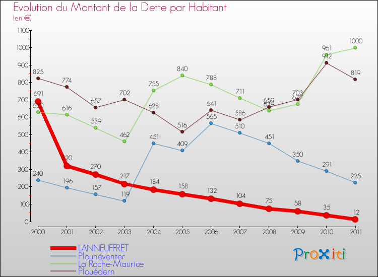 Evolution de la dette par habitant pour la commune de LANNEUFFRET et les communes proches Comparaison de la dette par habitant pour LANNEUFFRET et les communes voisines